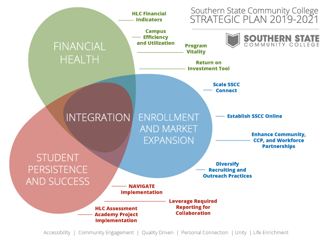 Southern State's Strategic Plan